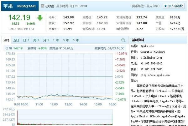蘋果股價一夜暴跌