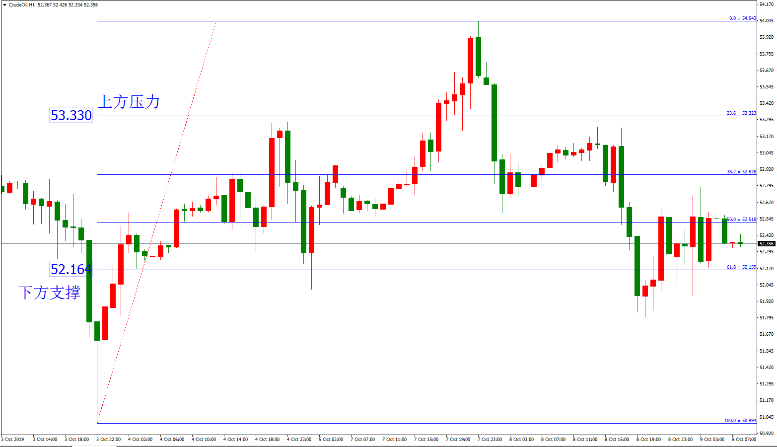 原油價格走勢圖:原油小時圖