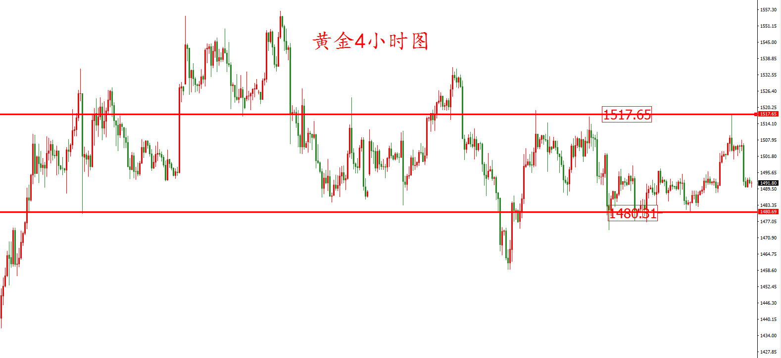 黃金價格走勢圖:黃金4小時圖