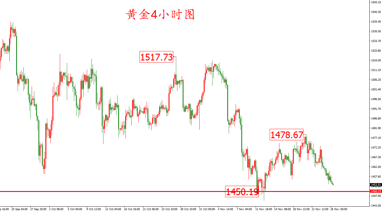 黃金價格走勢圖:黃金4小時圖