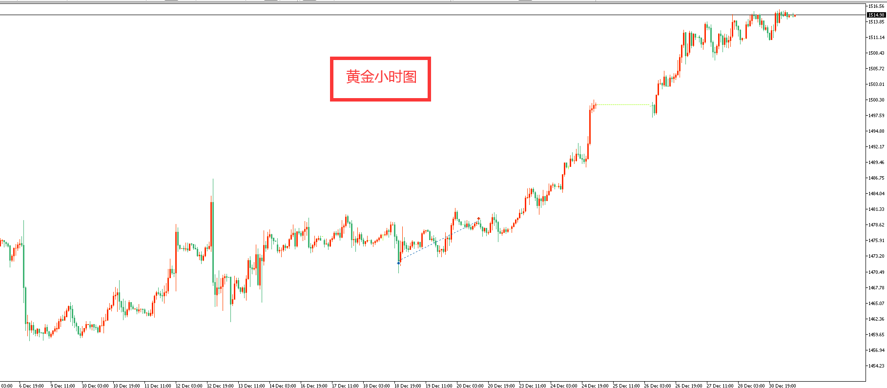 黄金价格走势图:黄金小时图