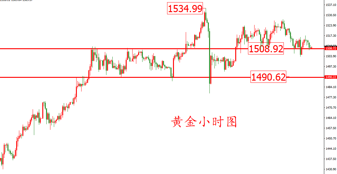 黄金价格走势图:黄金小时图