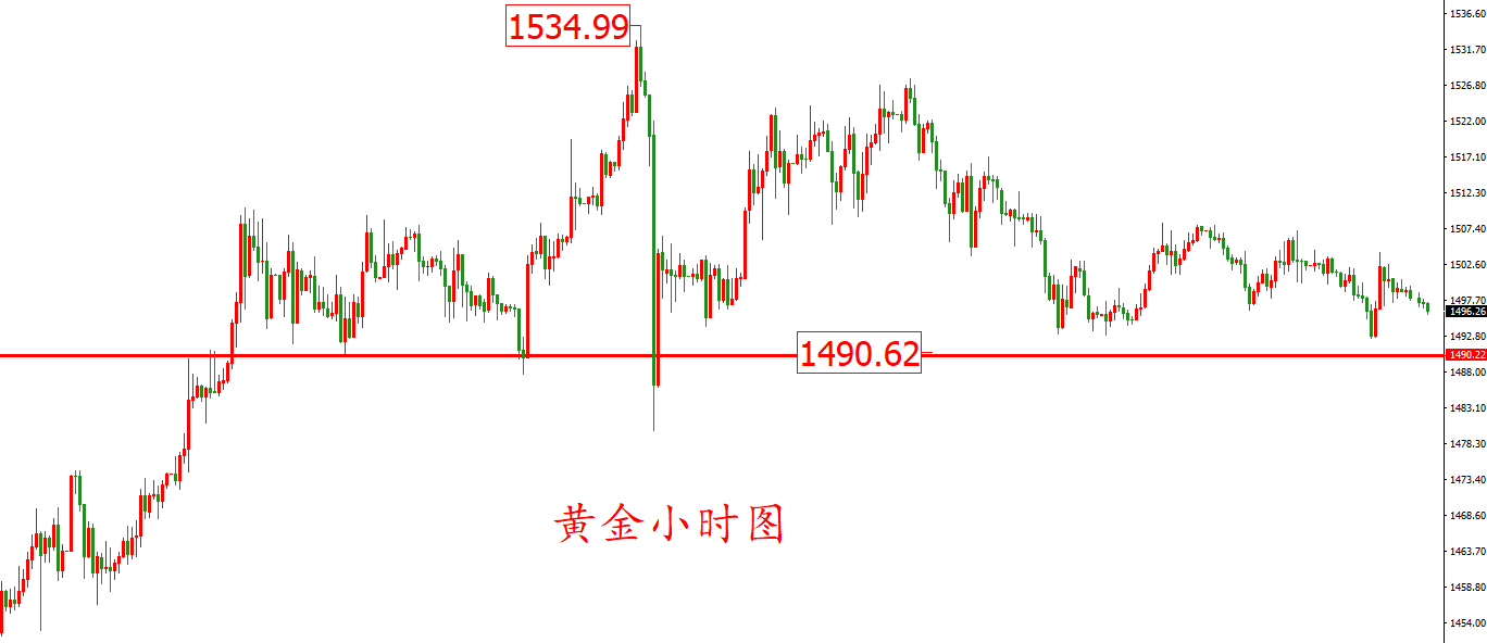 黄金价格走势图:黄金小时图