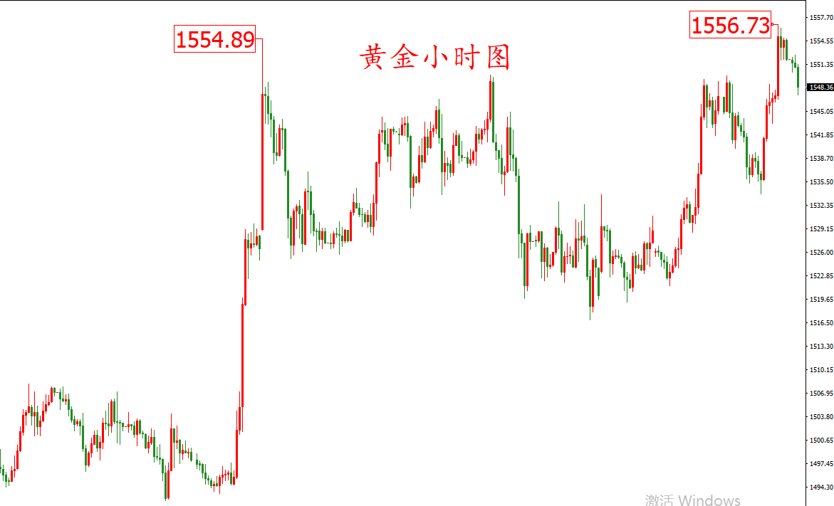 黄金价格走势图:黄金小时图
