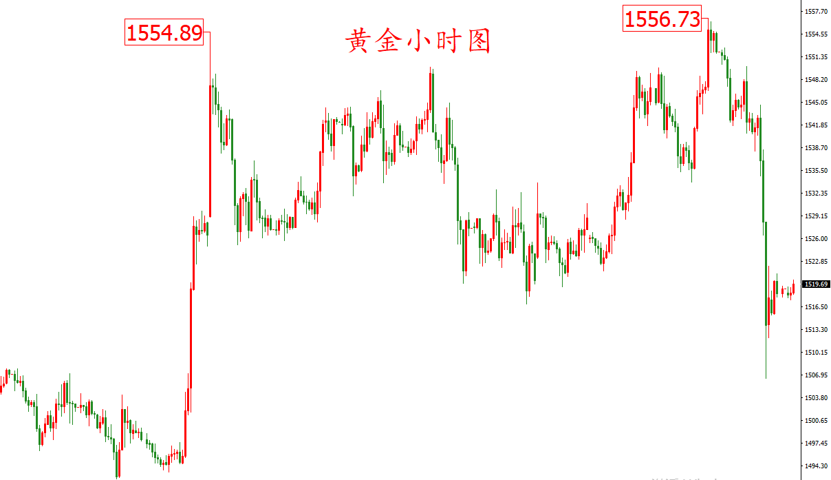 黄金价格走势图:黄金小时图