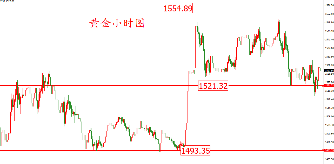 黄金价格走势图:黄金小时图