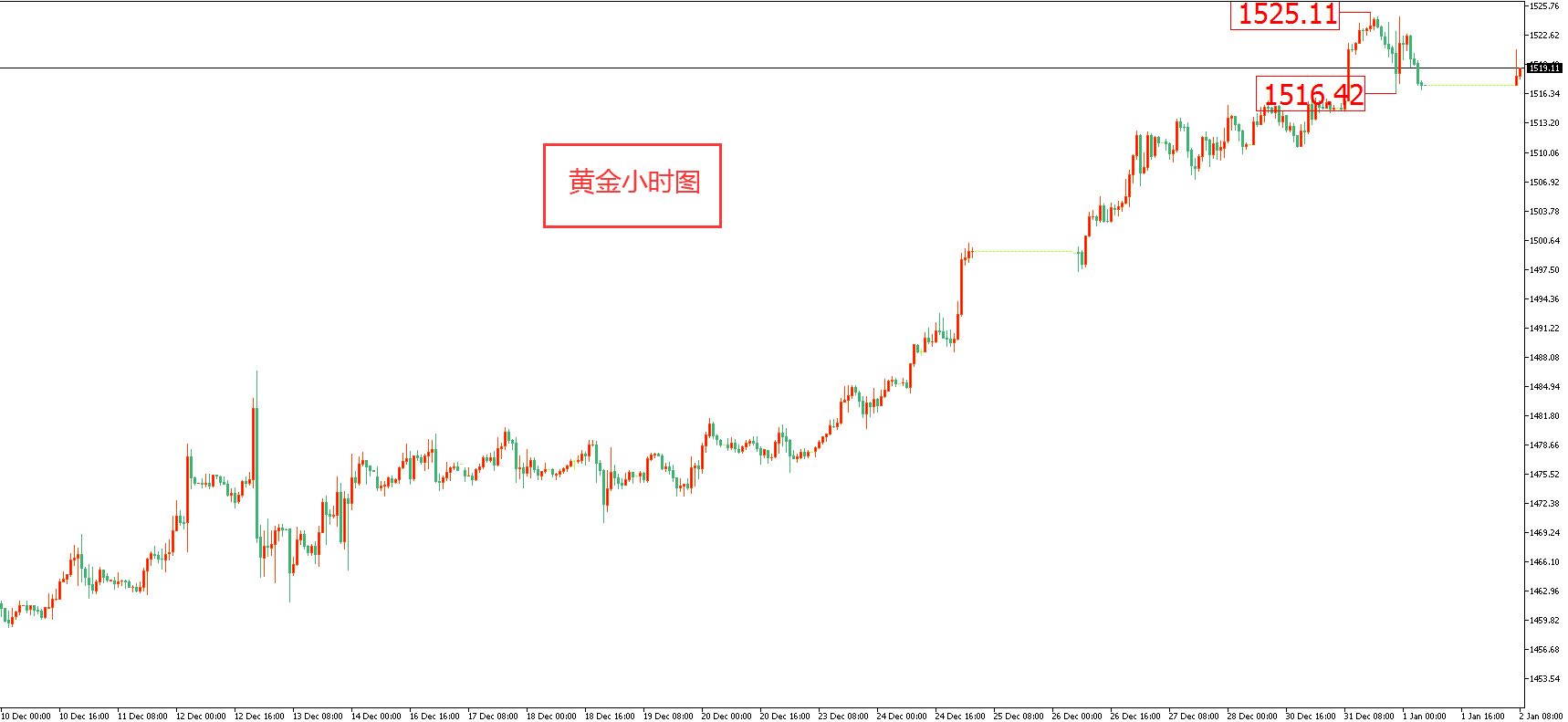 黄金价格走势图:黄金小时图