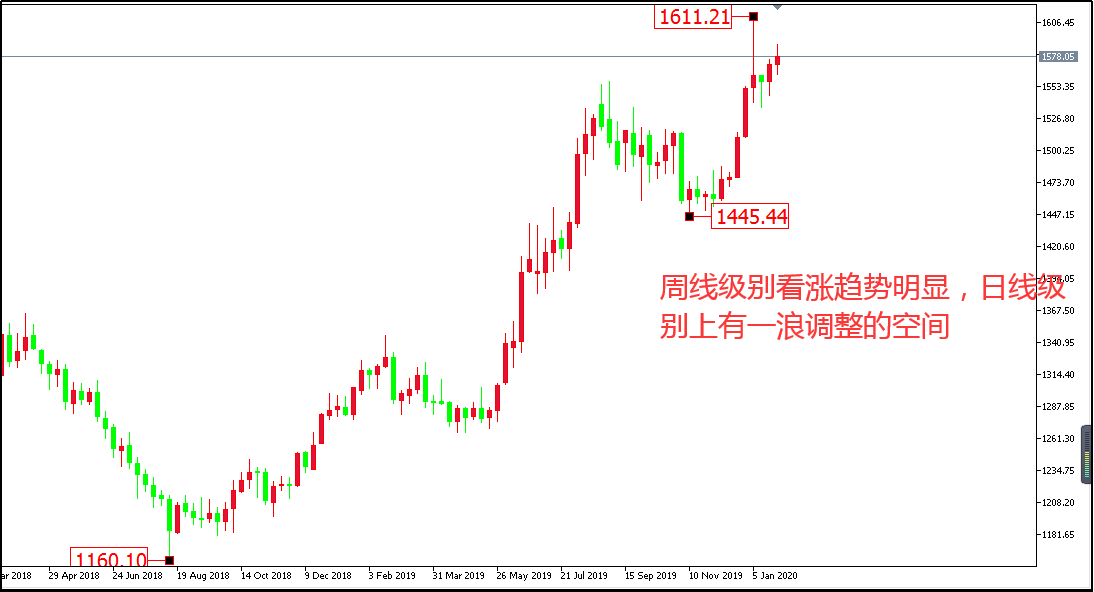 黄金价格走势图:黄金周线图